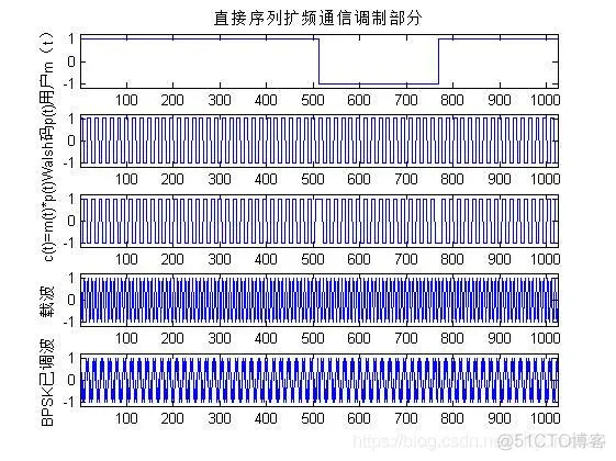 【扩频通信】基于matlab扩频通信系统仿真【含Matlab源码 337期】_通信系统_10